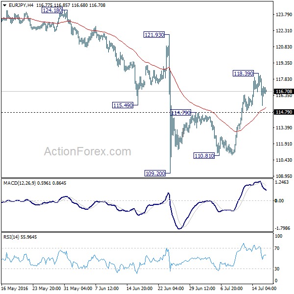 EUR/JPY 4 Hours Chart