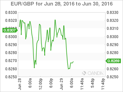 EUR/GBP Jun 28 To June 30 2016