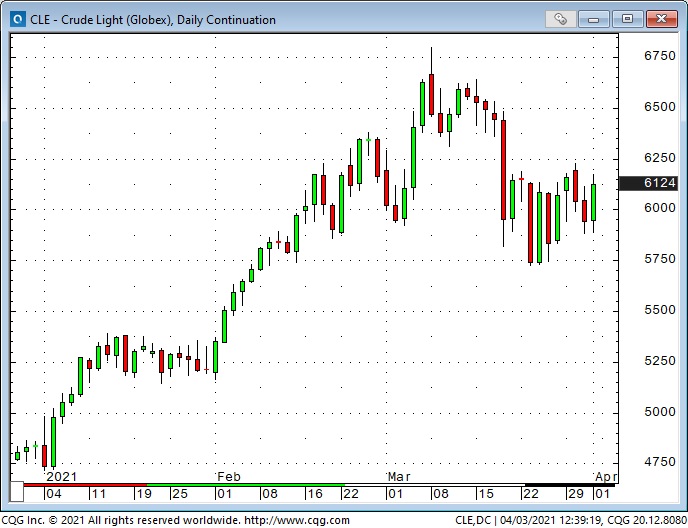 Crude Light Daily Chart