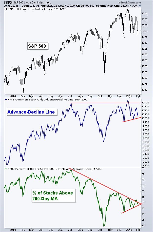 SPX daily,  advance/decline  line, % of stocks above 200 Day