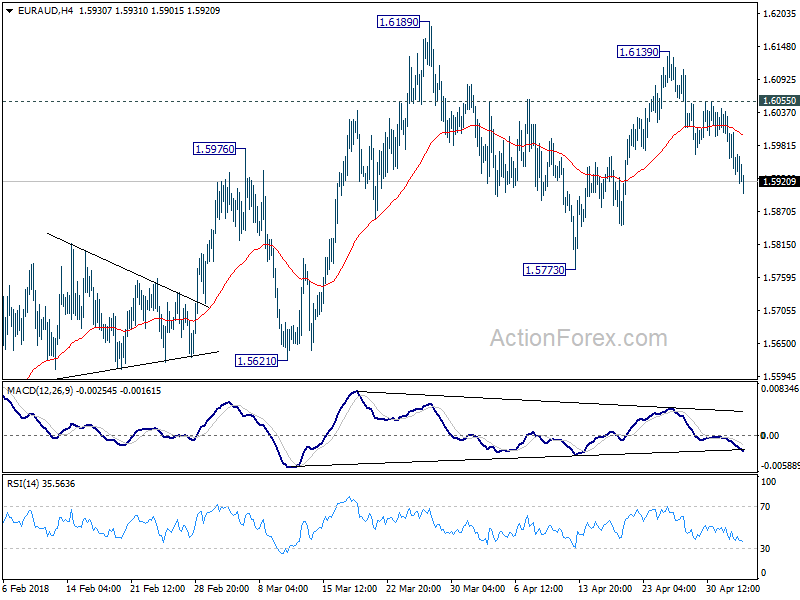 EUR/AUD 4 Hour Chart