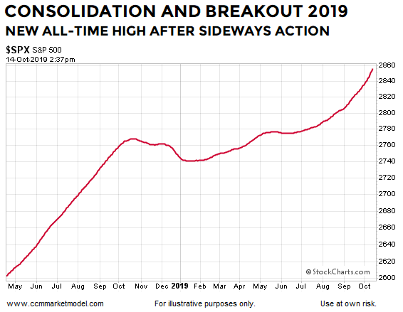 S&P 500 Consolidation & Breakout 2019