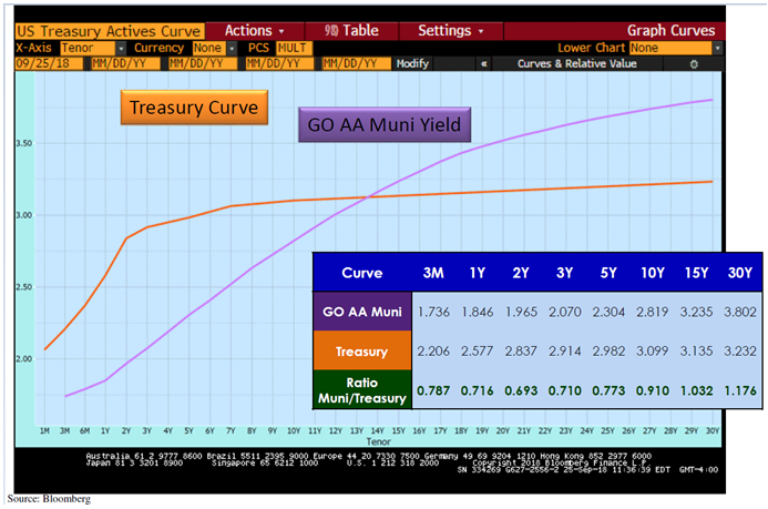 Treasury vs Muni Yield Curve: III