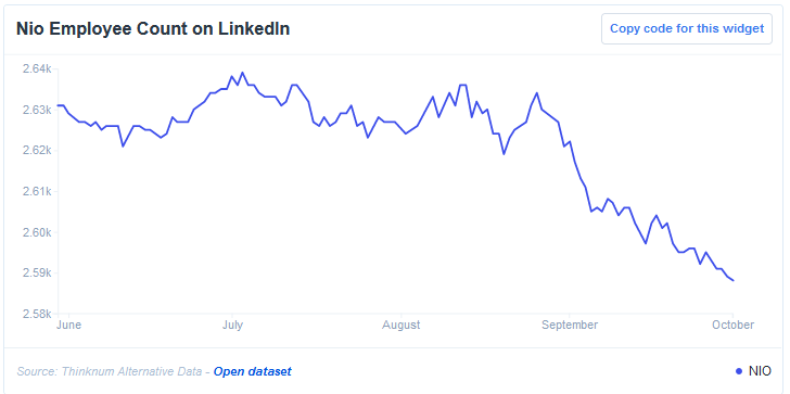 Nio Employees Count On LindedIn