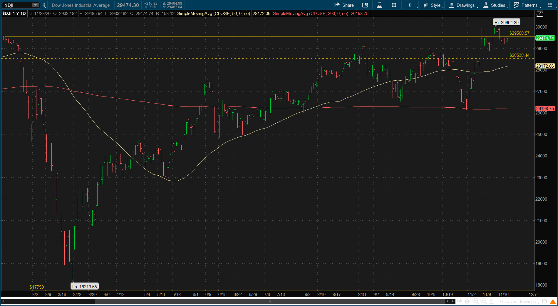 DJI Daily Chart