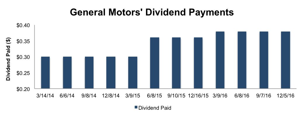 Increasing Dividend Payment Since 2014