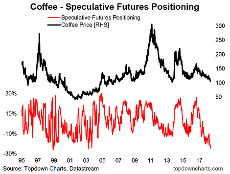 Coffee - Speculative Futures Positioning 1995-2018