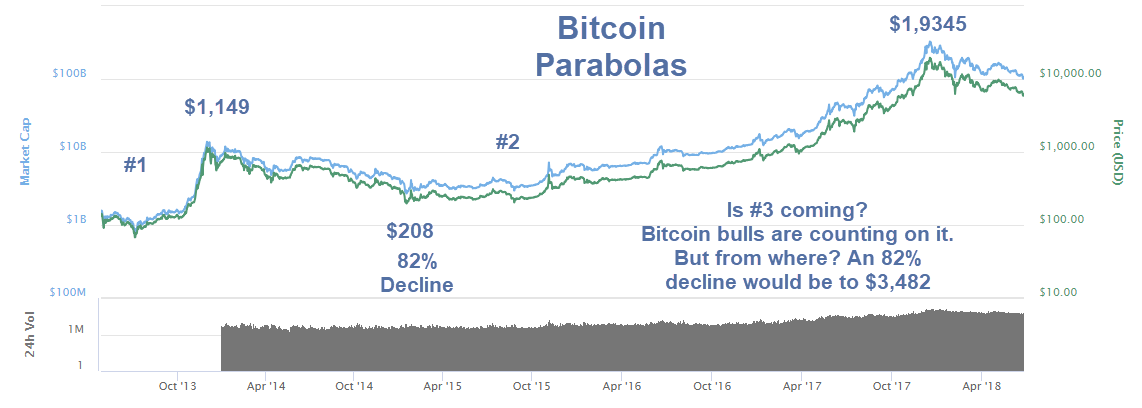 Bitcoin Log Scale