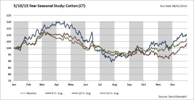 CT_Seasonality Study