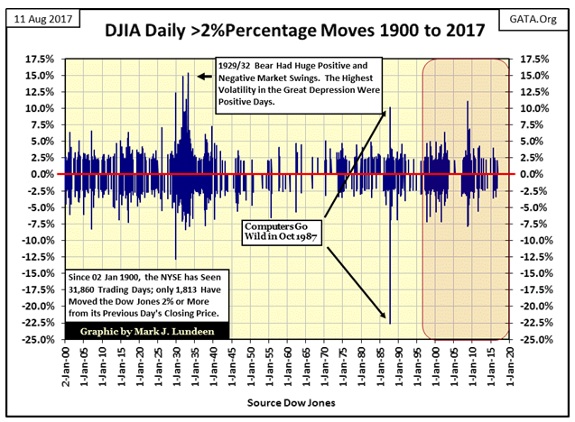 DJIA Daily 2 Percentage Moves 1900 To 2017
