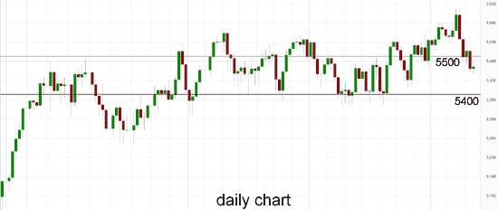 Australia 200 Daily Chart