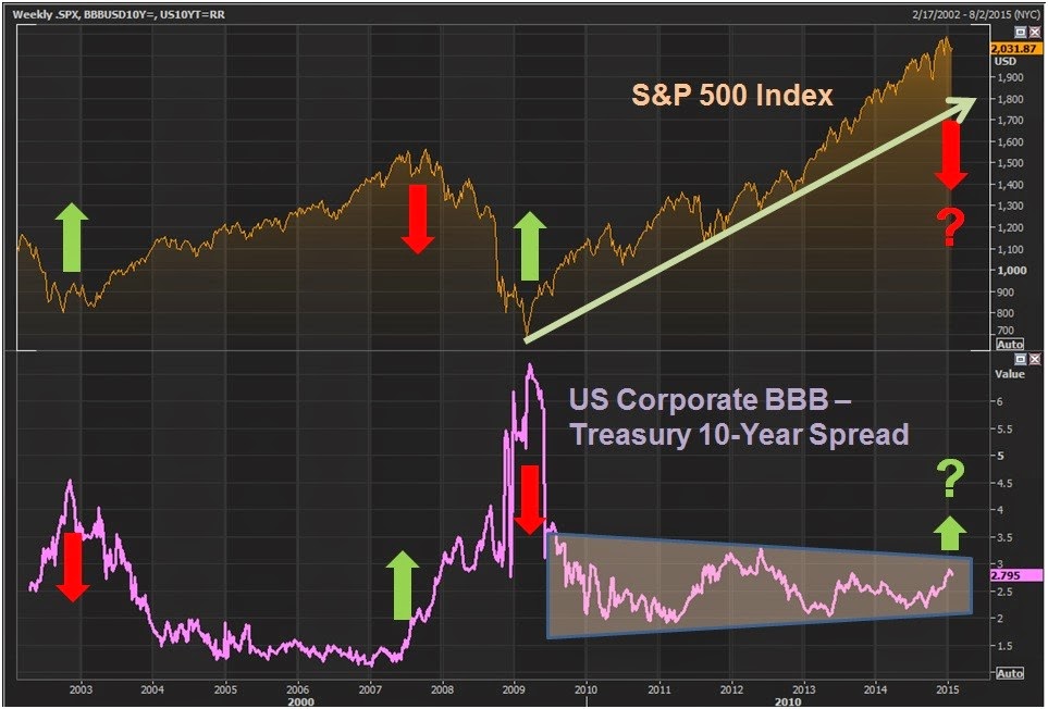 Weekly SPX, 10-Y and US Corporate BBB-: 2002-Present