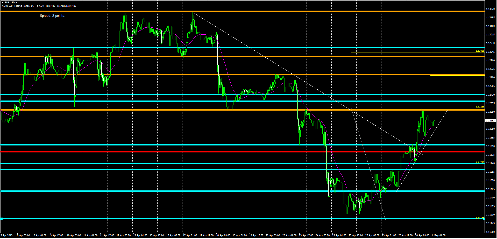 EUR/USD, H1