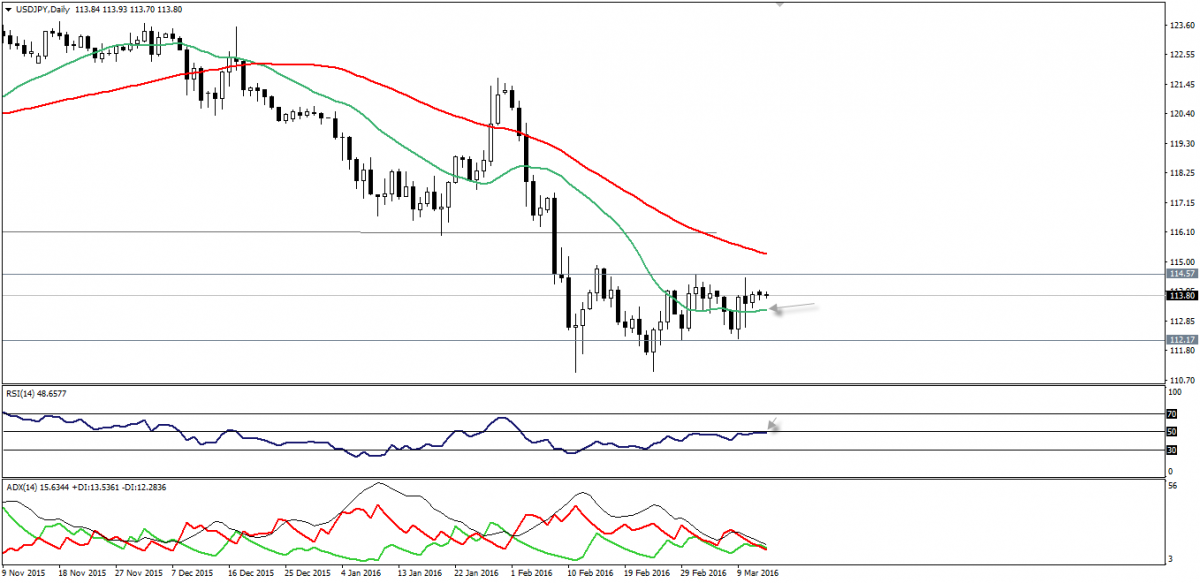 USD/JPY Chart