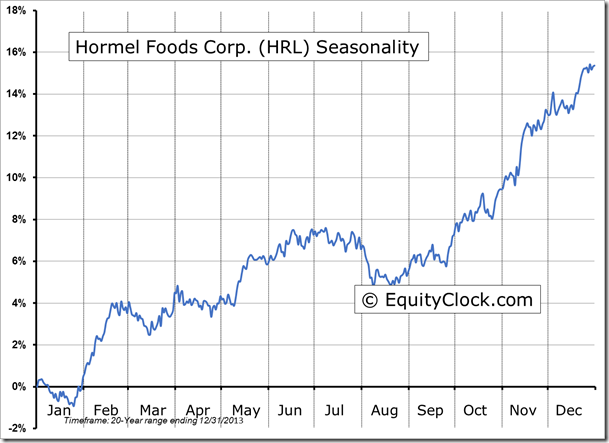 Hormel Foods Corp. Seasonality Chart