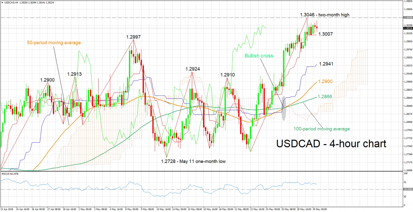 USD/CAD 4-Hour Chart - May 30