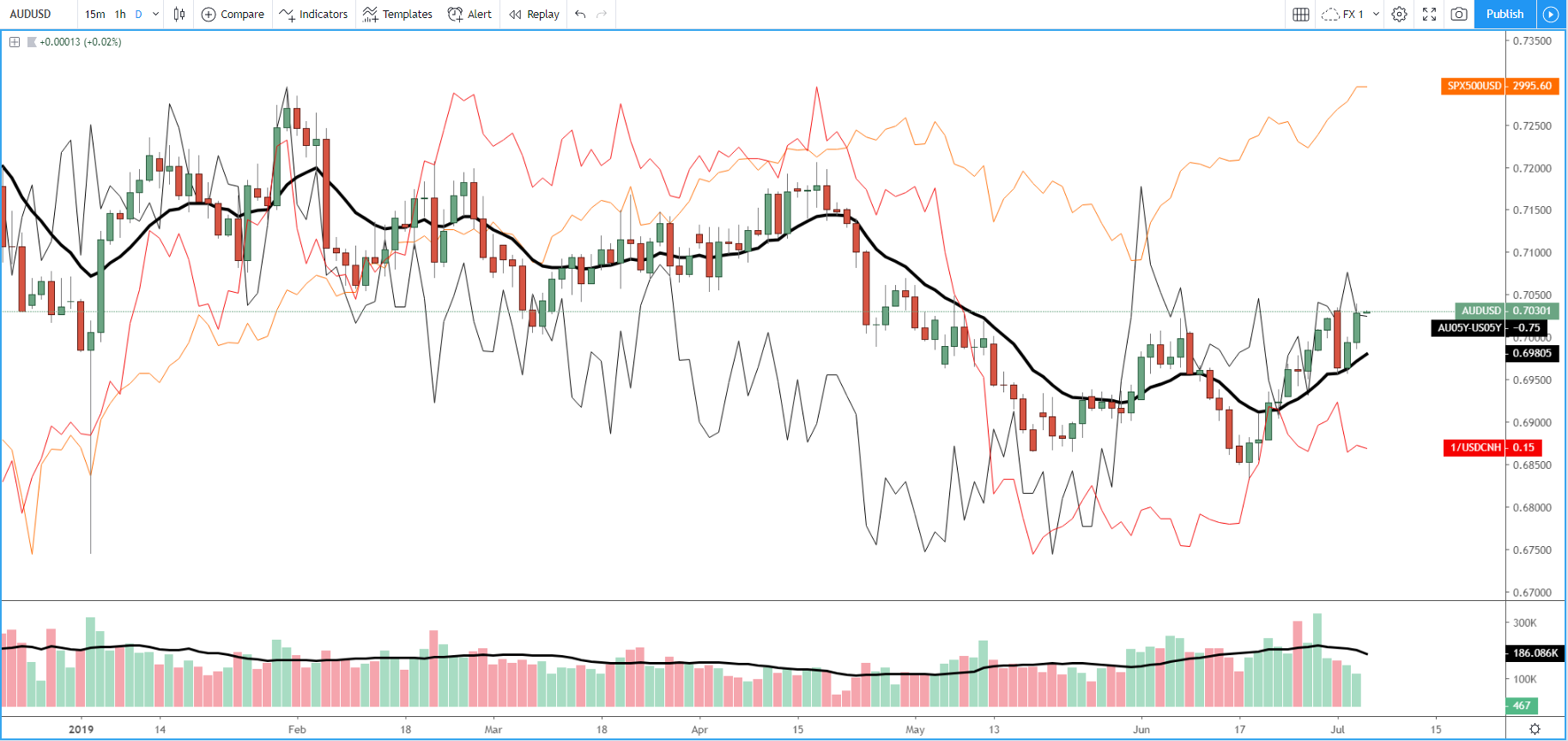 AUD/USD