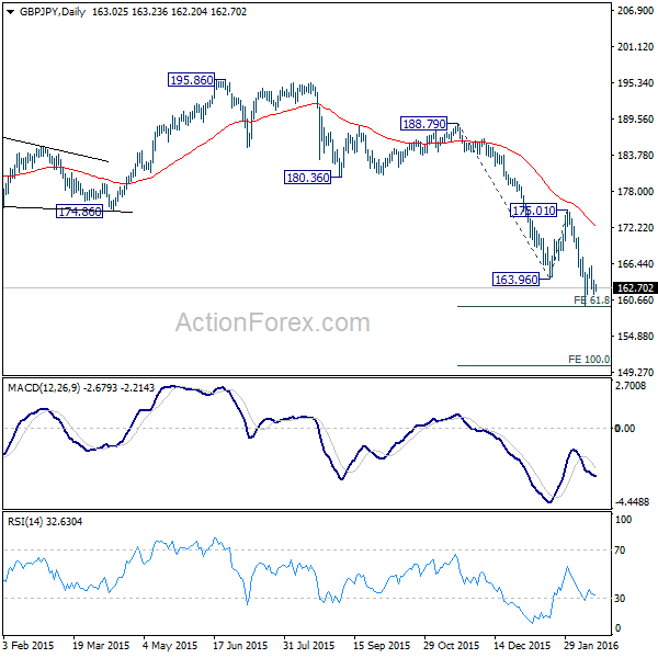 GBP/JPY Daily Chart