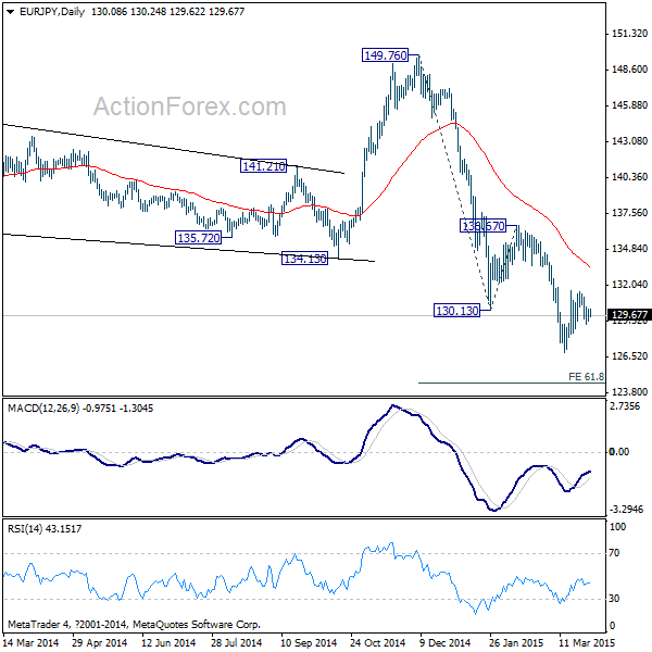 EUR/JPY Daily Chart