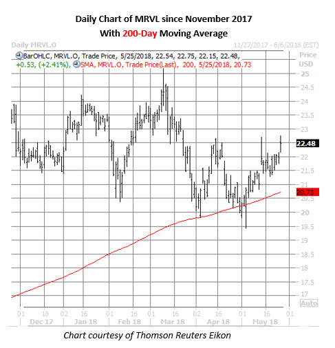 Daily Chart Of MRVL