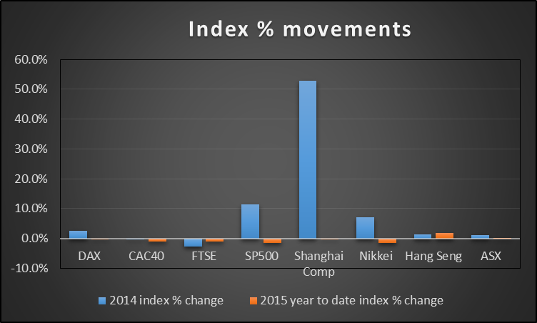 Major Global  Indexes Percentage  movements