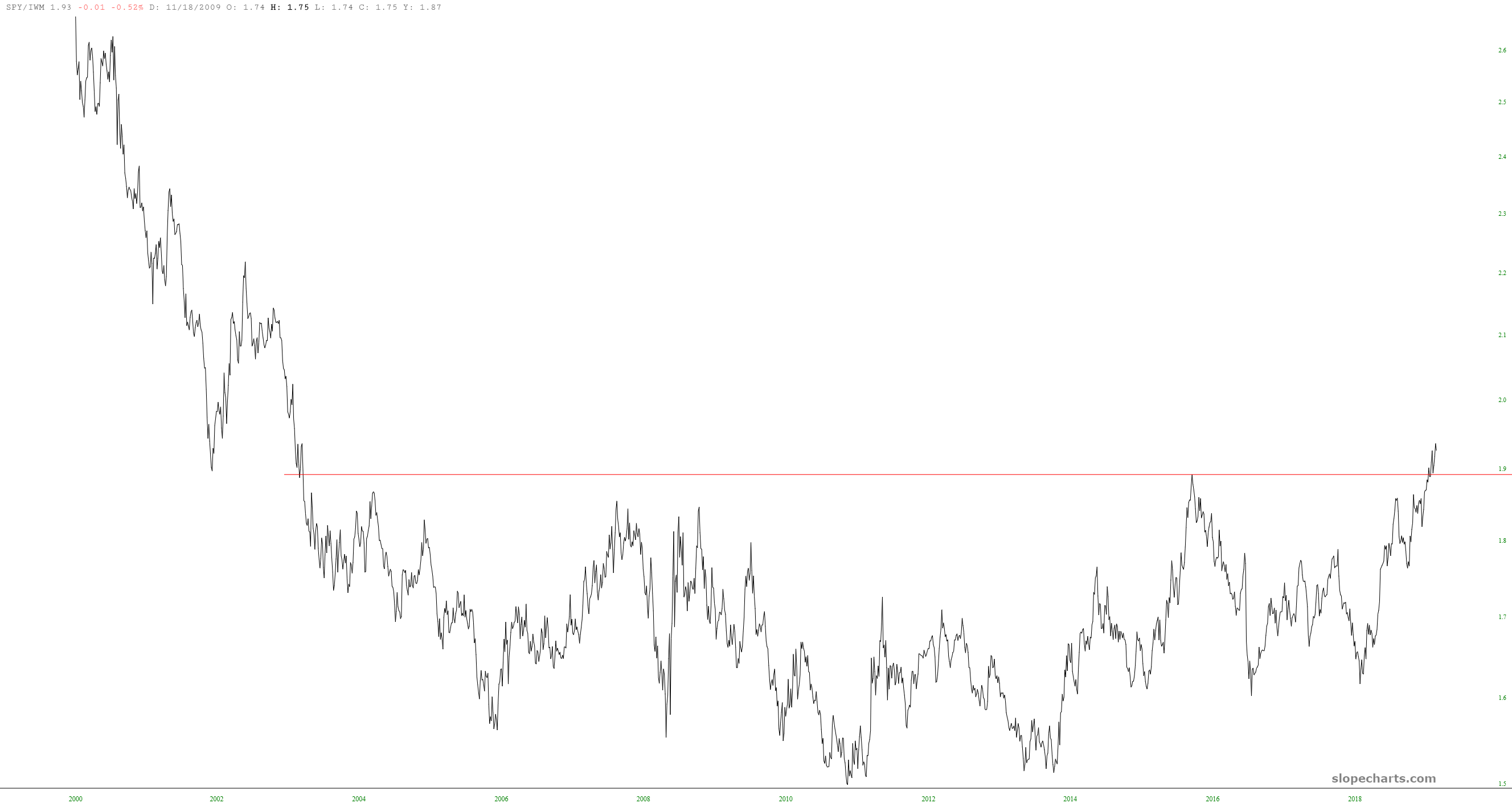 SPY Divided By IWM