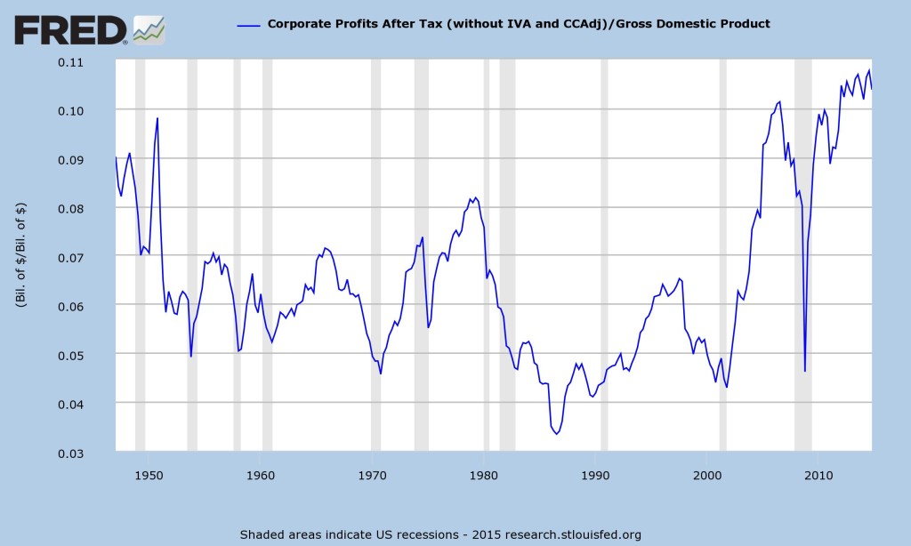 Corporate Profits After Tax