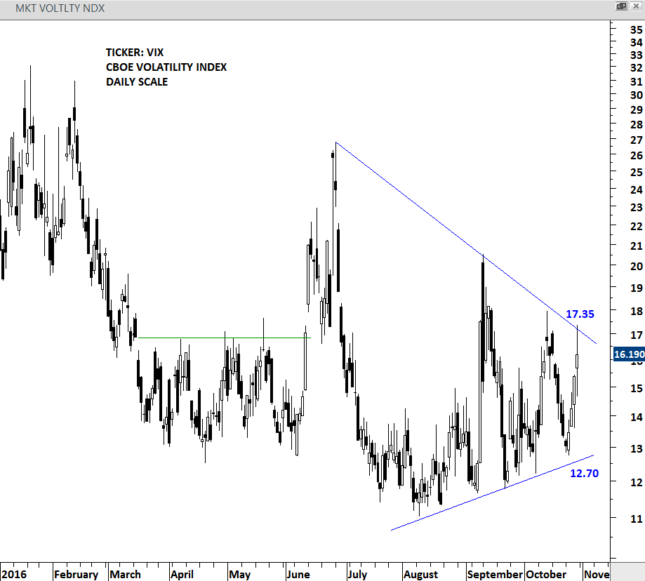CBOE Volatility Index Daily Scale Chart