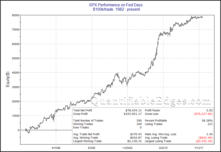 SPX Performance On Fed Days