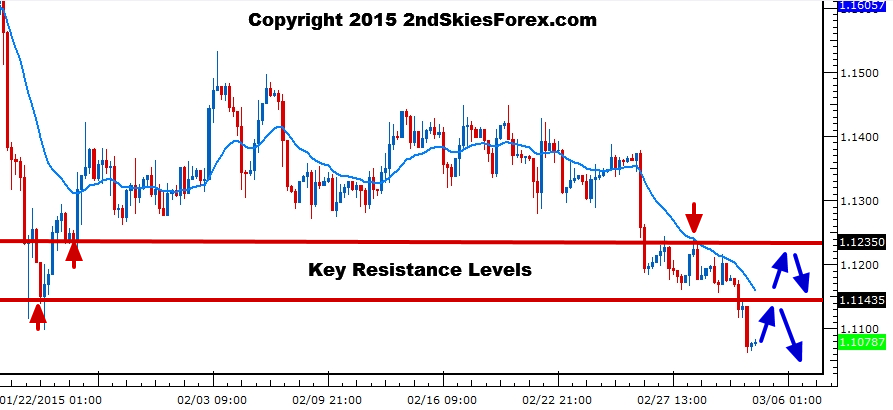 EUR/USD Chart