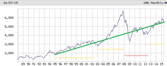 ASX 200 Index Chart 1988 to 2015