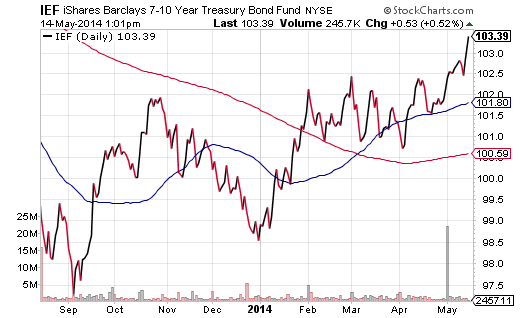 iShares Barclays 7-10 Year Treasury Bond