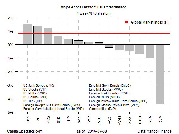 Major Asset Clasees ETF Performance