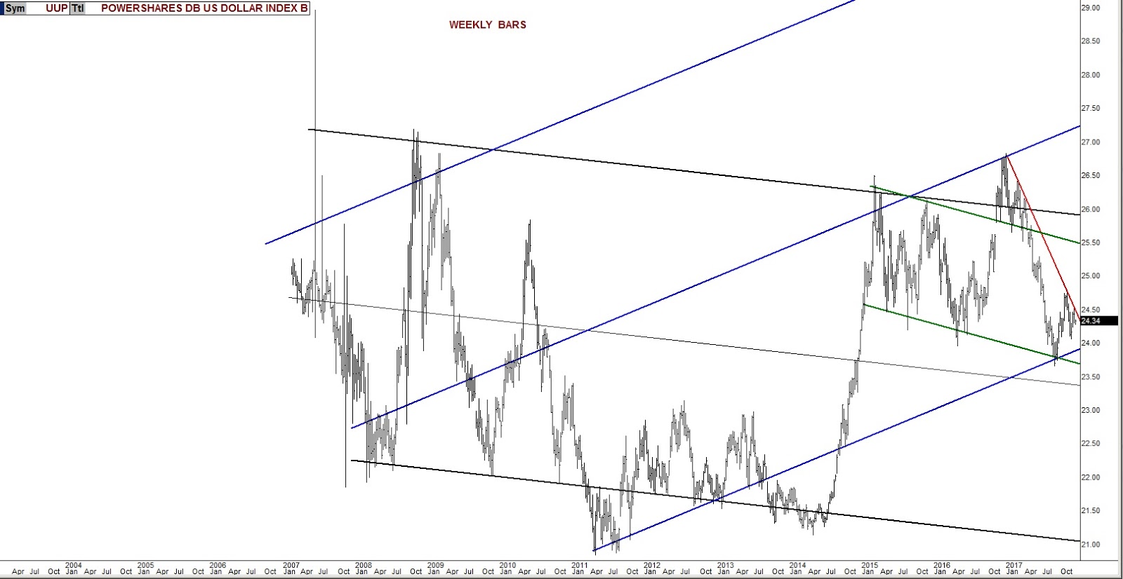 UUP Weekly Chart