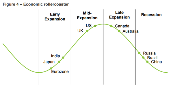 Global Markets Economic Roller Coaster
