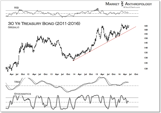 30 Yr Treasury Bond 2011-2016 Weekly Chart
