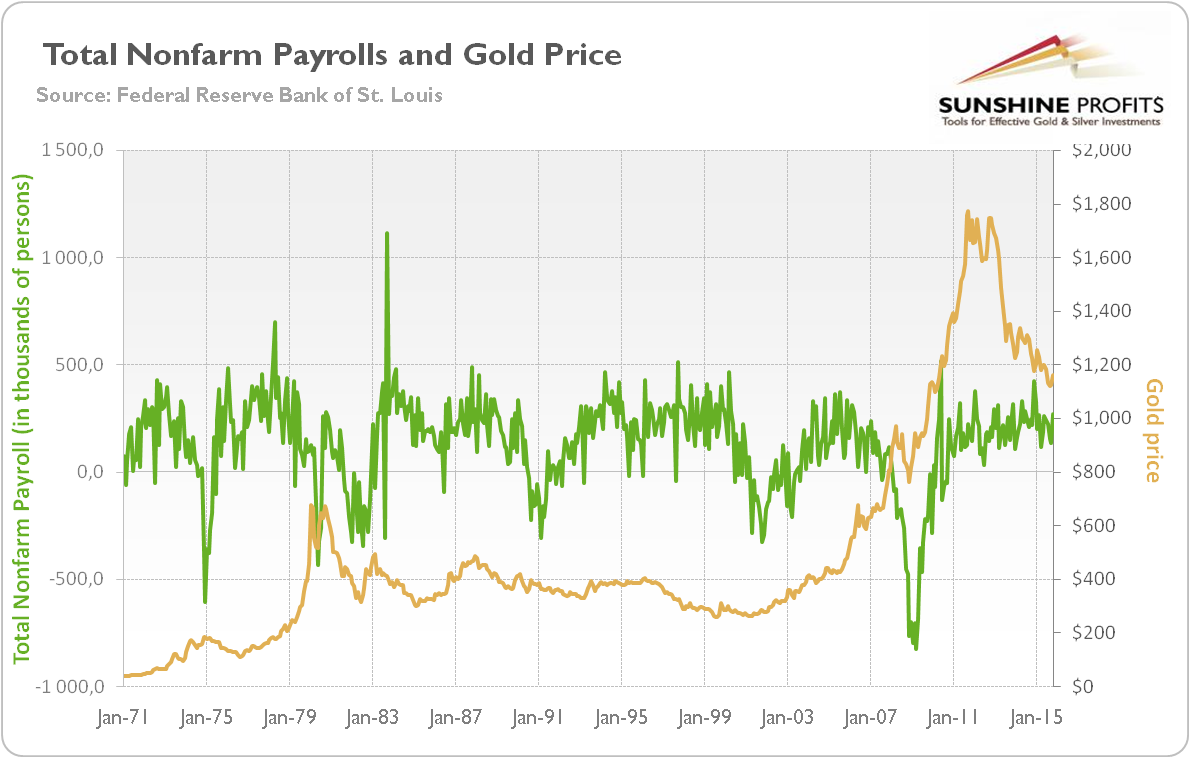 Nonfarm Payrolls Vs. Gold