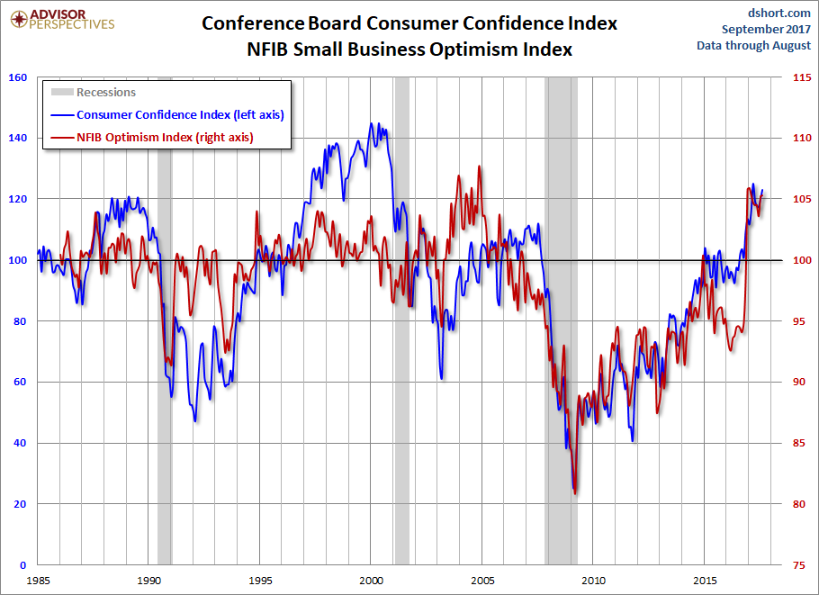 CB Consumer Confidence Index, NFIB Small Business Optimism