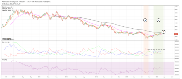 US Soybean Oil Weekly Chart