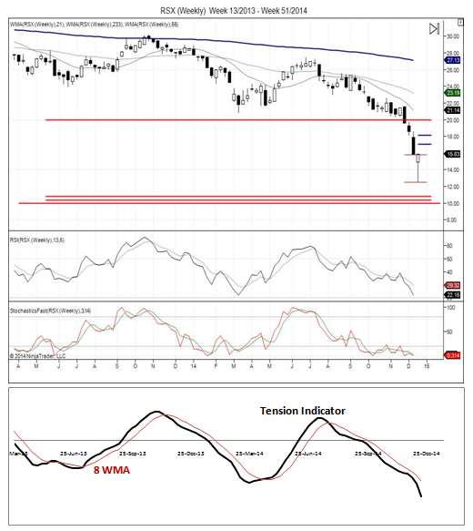 RSX Weekly Chart