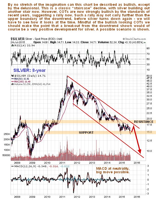 Silver 8-Year Daily Chart