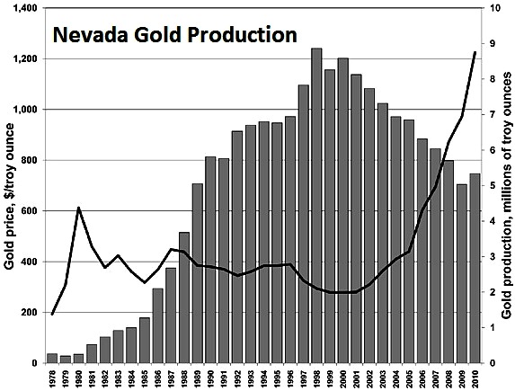 Nevada Gold Projection
