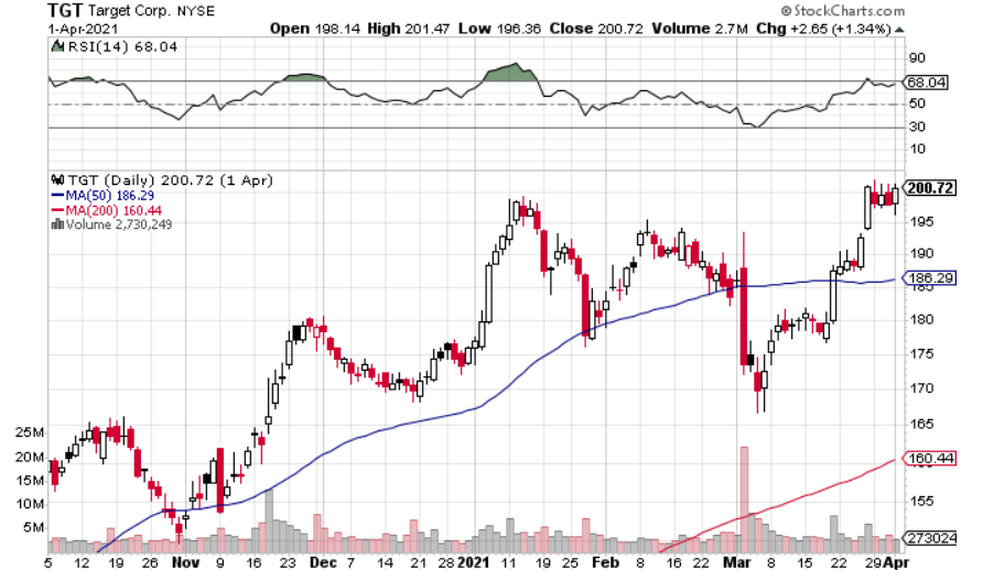 Target Corp Daily Stock Chart