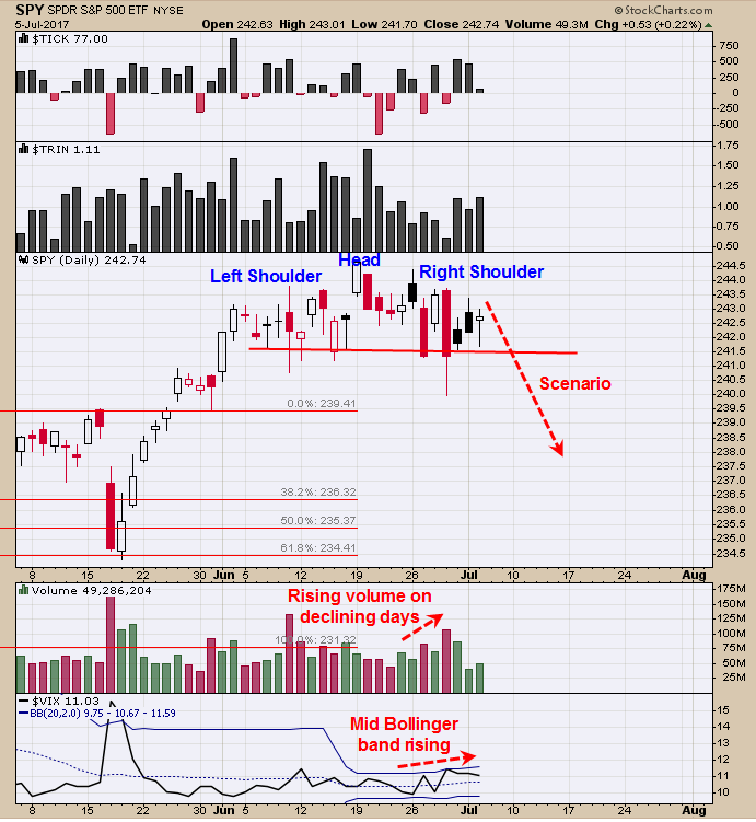 SPDR S&P 500