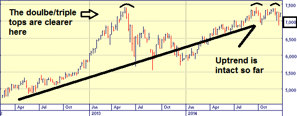 PSEi Weekly chart, December 29, 2014