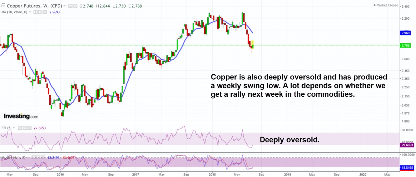 Copper has probably completed its ICL