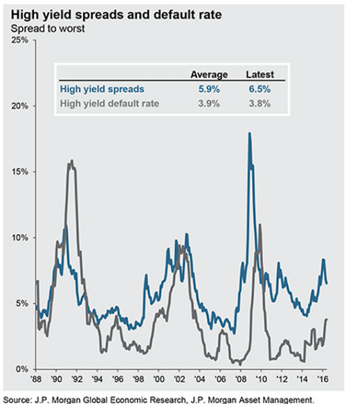 High Yield Spreads And Default Rate