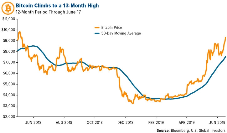 Bitcoin Climbs to a 13-Month High