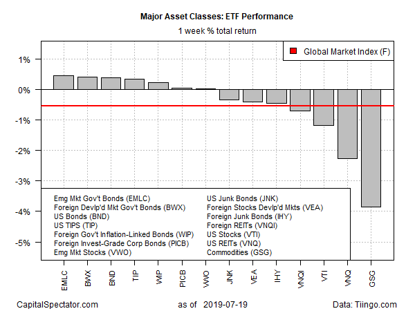 Major Asset Classes - ETF Performance (1 Week Total Return)