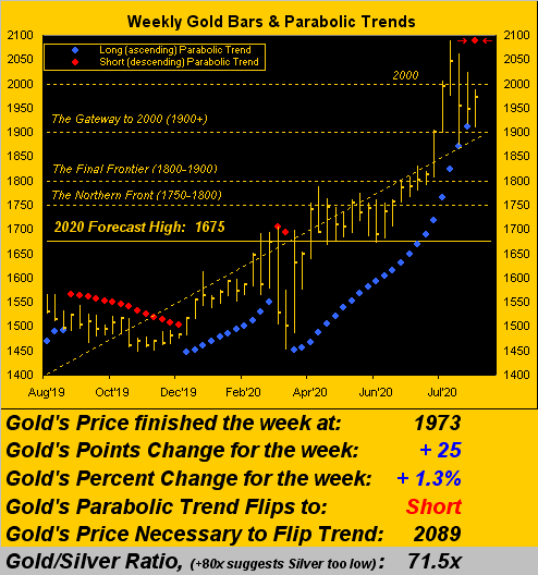 Gold Weekly Chart